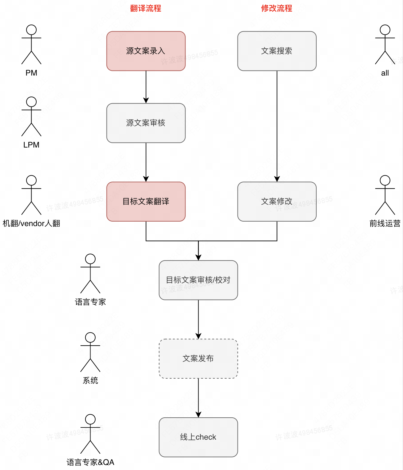翻译流程